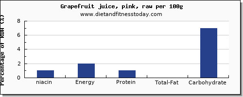 niacin and nutrition facts in grapefruit juice per 100g